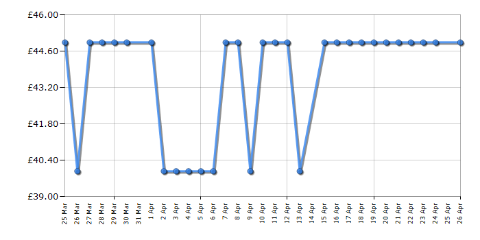 Cheapest price history chart for the Daewoo SDA2907GE