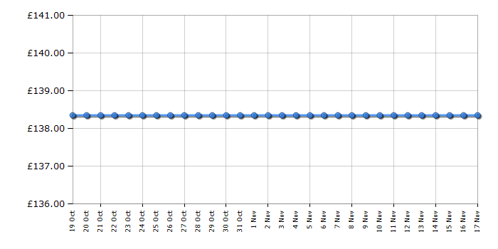 Cheapest price history chart for the Daniel Wellington 0109DW