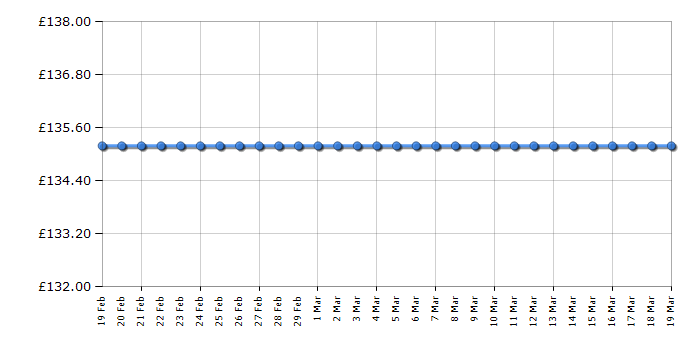 Cheapest price history chart for the Daniel Wellington 0206DW