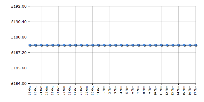 Cheapest price history chart for the Daniel Wellington 0209DW