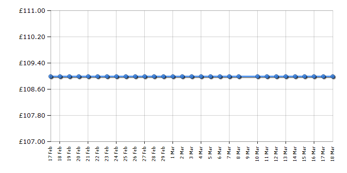 Cheapest price history chart for the Daniel Wellington 0506DW