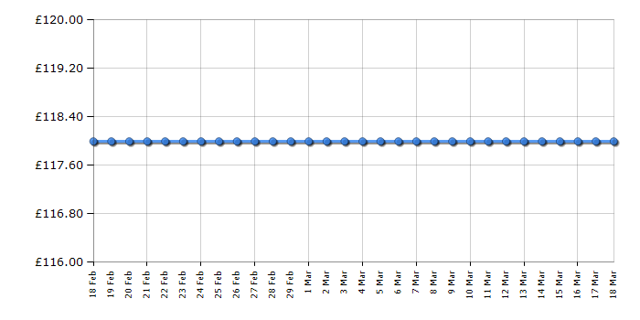 Cheapest price history chart for the Daniel Wellington 0602DW