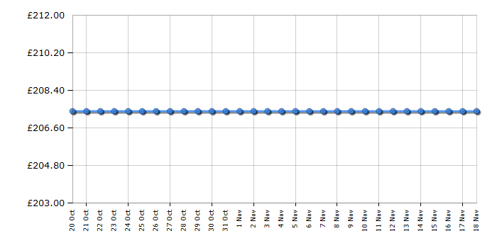 Cheapest price history chart for the Daniel Wellington 0607DW