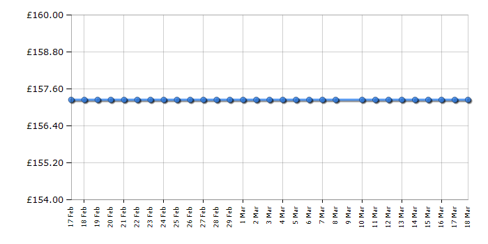 Cheapest price history chart for the Daniel Wellington 0901DW