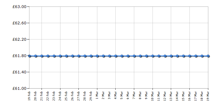 Cheapest price history chart for the Daniel Wellington 0903DW