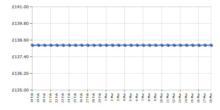 Cheapest price history chart for the Daniel Wellington 0950DW