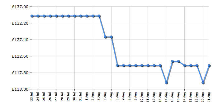 Cheapest price history chart for the Dell P2425H
