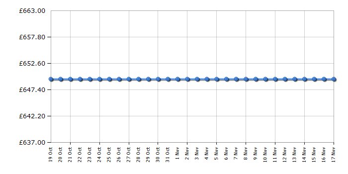 Cheapest price history chart for the Dell P2720DC