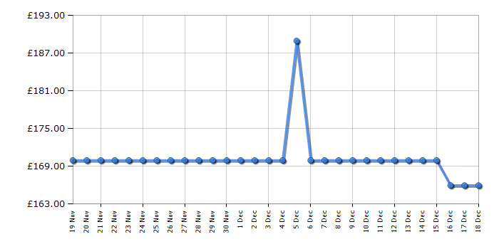 Cheapest price history chart for the Dell S2721H