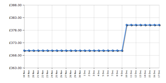 Cheapest price history chart for the Dell S3221QS