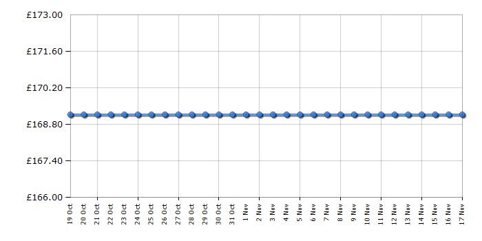 Cheapest price history chart for the Dell SE2219H