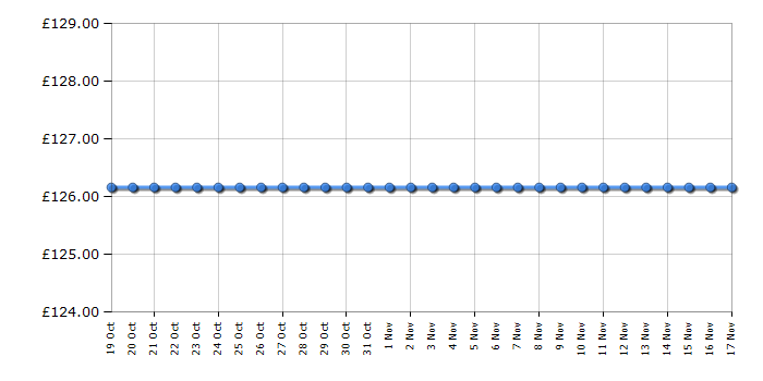 Cheapest price history chart for the Dell SE2722H