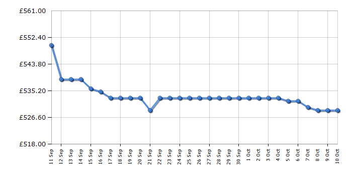Cheapest price history chart for the Dell U2725QE