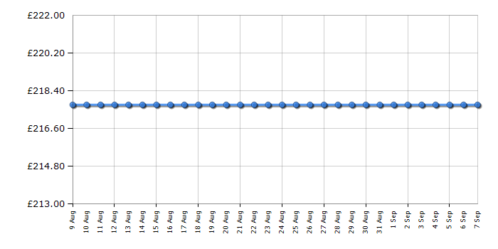 Cheapest price history chart for the DeLonghi DEM10