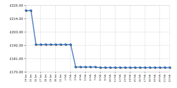 Cheapest price history chart for the Delonghi DEX212SF