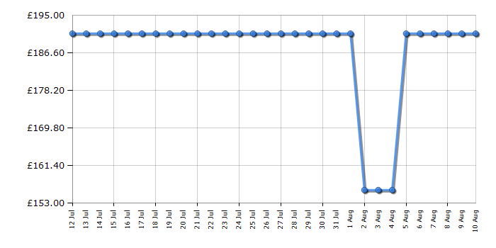 Cheapest price history chart for the Delonghi DEXD214RF