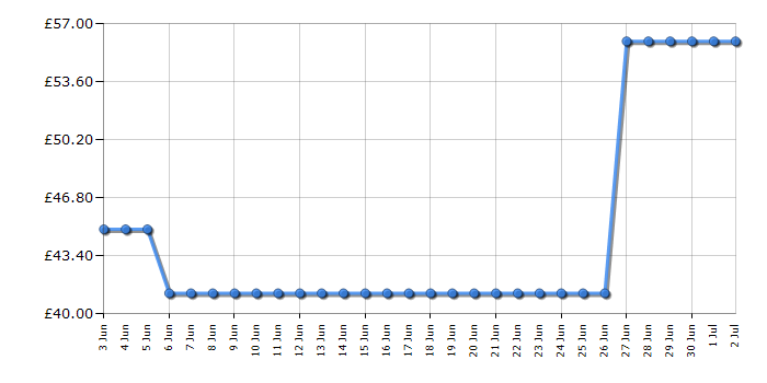 Cheapest price history chart for the DeLonghi DLKC302