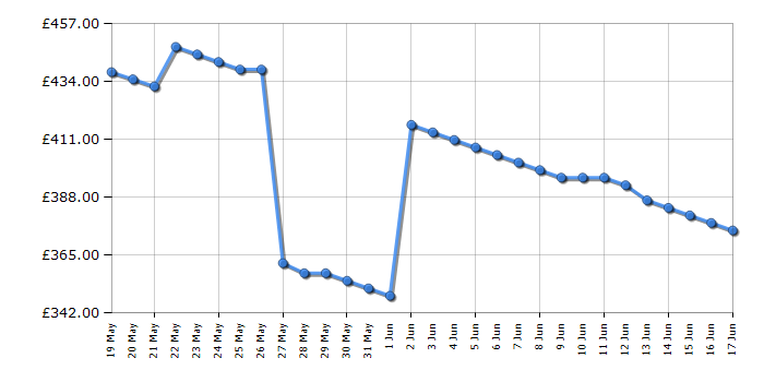 Cheapest price history chart for the Delonghi EC9155GR