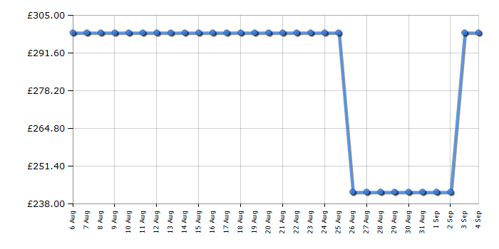Cheapest price history chart for the DeLonghi EC950M