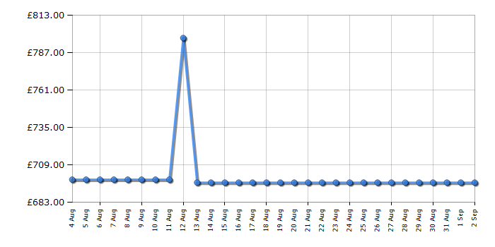 Cheapest price history chart for the DeLonghi EC9555M