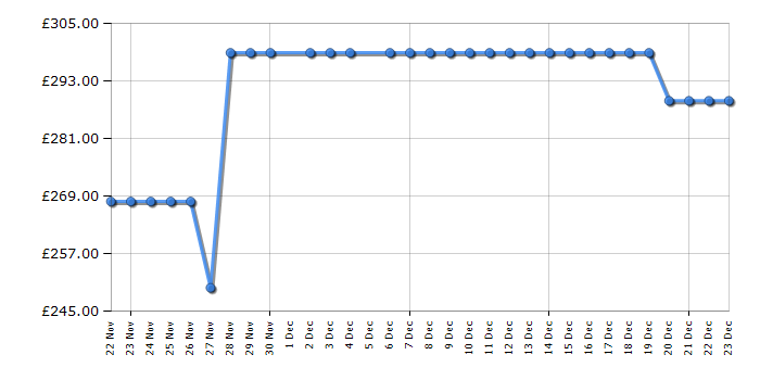 Cheapest price history chart for the Delonghi ECAM22022GB