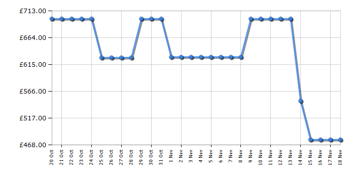 Cheapest price history chart for the Delonghi ECAM32060B