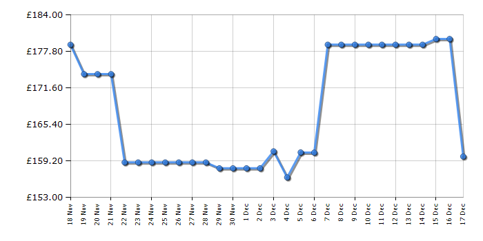 Cheapest price history chart for the DeLonghi EN510B