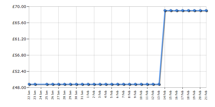 Cheapest price history chart for the Delonghi KBY3001BG