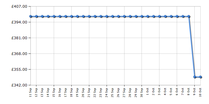 Cheapest price history chart for the Denon DM41DAB