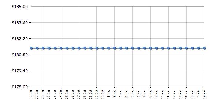 Cheapest price history chart for the DeWalt DCG412N