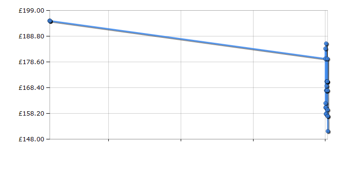 Cheapest price history chart for the Dewalt DCH273N