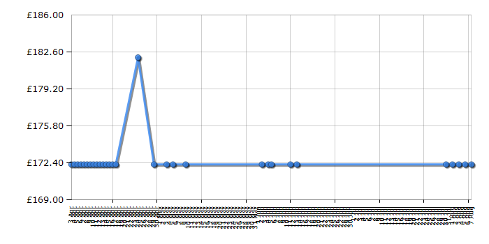 Cheapest price history chart for the Dimplex CLB20R