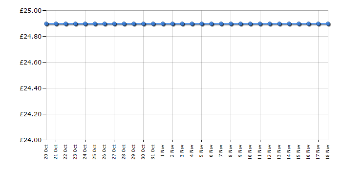 Cheapest price history chart for the Dimplex DXUF20TN