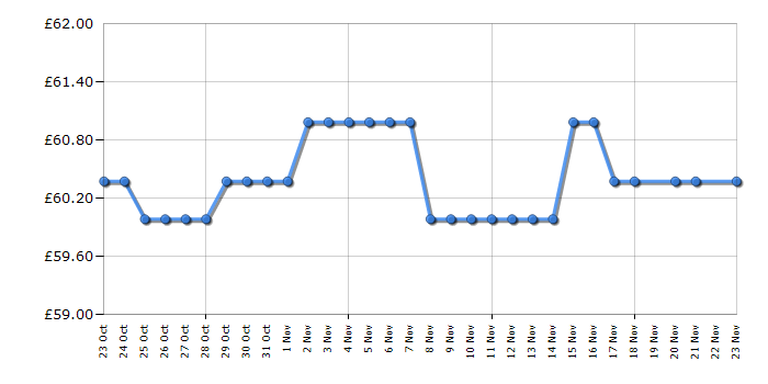 Cheapest price history chart for the Dimplex OFRC15C