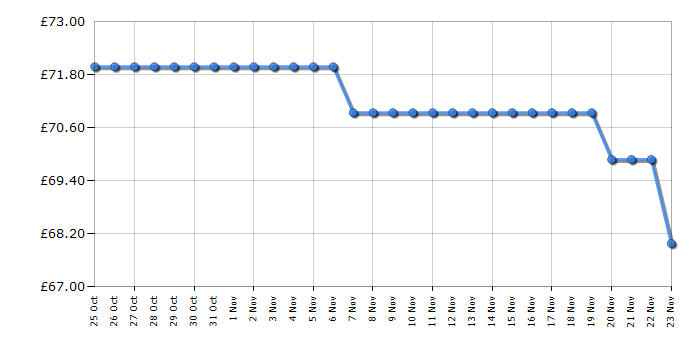 Cheapest price history chart for the Dimplex OFRC20C