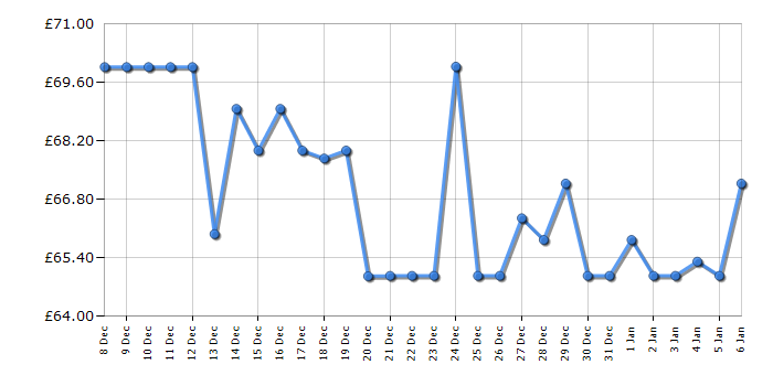 Cheapest price history chart for the Disney Stitch Ultimate Stitch
