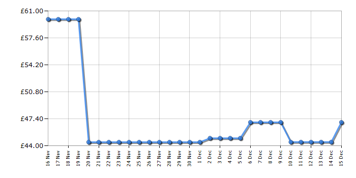 Cheapest price history chart for the DJ Furby