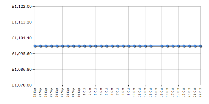 Cheapest price history chart for the DJI Mavic 2 Zoom