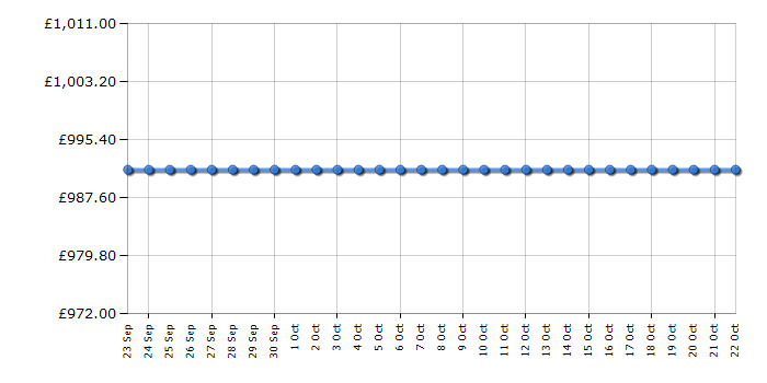 Cheapest price history chart for the DJI Mavic Pro Platinum