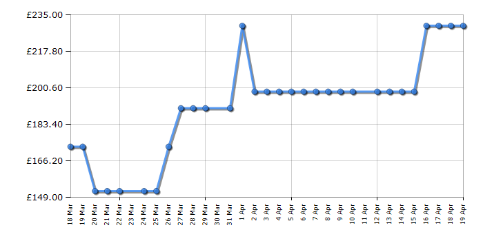 Cheapest price history chart for the Dreame R20 VTV97A