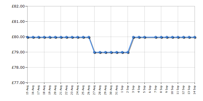 Cheapest price history chart for the Duux DXCH08UK
