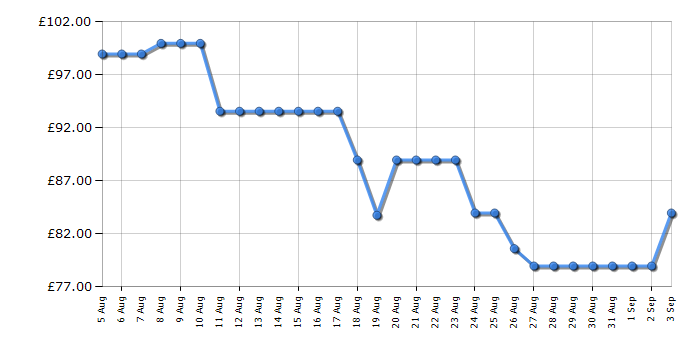 Cheapest price history chart for the Duux DXCH09UK