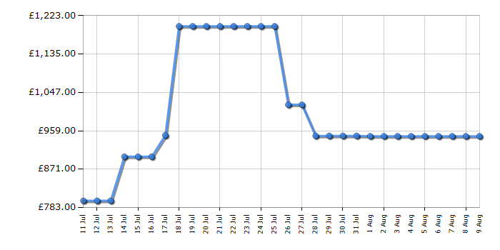 Cheapest price history chart for the Dyson 360 Vis Nav