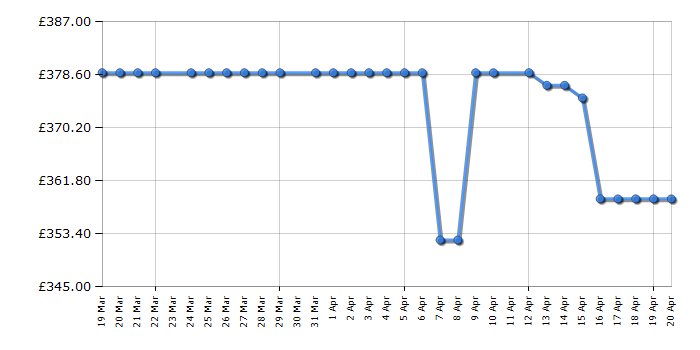 Cheapest price history chart for the Dyson Clean+Wash Hygiene Hard Floor Cleaner