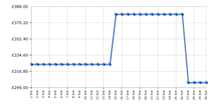 Cheapest price history chart for the Dyson Cyclone V10 Total Clean