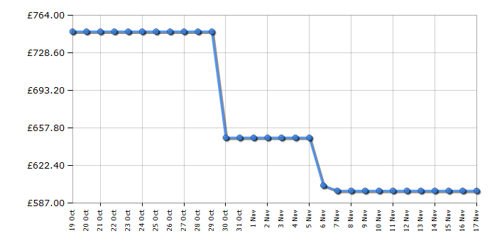 Cheapest price history chart for the Dyson Gen5detect