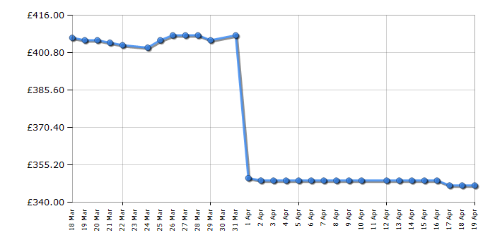 Cheapest price history chart for the Dyson PencilVac Fluffycones