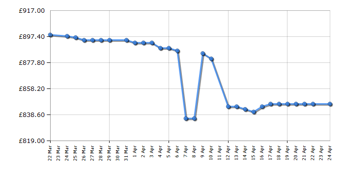 Cheapest price history chart for the Dyson Spot+Scrub AI Robotic Vacuum Cleaner