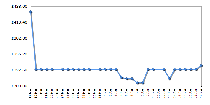 Cheapest price history chart for the Dyson V11 Advanced