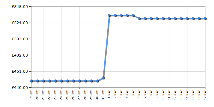 Cheapest price history chart for the Dyson V12 Detect Slim Absolute